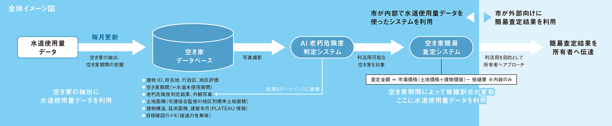空き家データベースと空き家評価システム利用イメージ