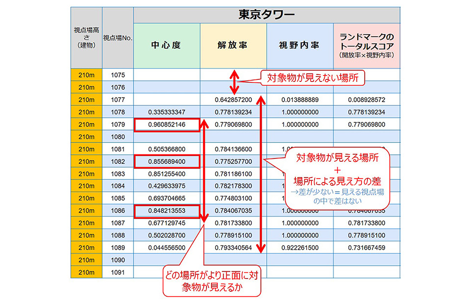 シミュレーション結果（視認性指標の数値（一部））